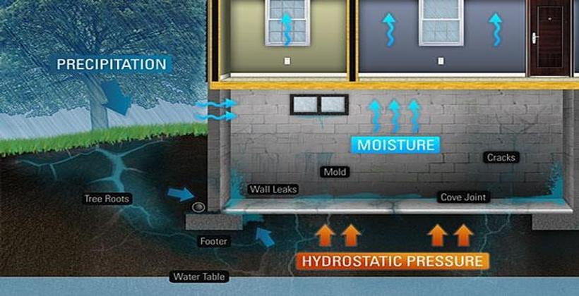 Water pressure around a basement foundation