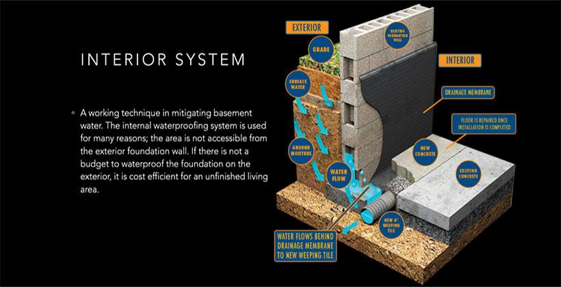 Interior basement waterproofing system